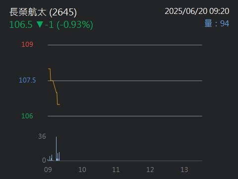 2645長榮航太的討論圖片