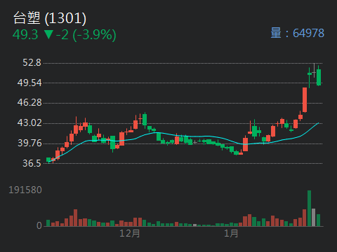 1301 台塑- 油價緩步上升塑化報價有望繼續上揚｜CMoney 股市爆料同學會