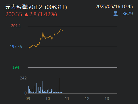 00631L元大台灣50正2的討論圖片