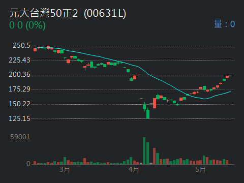 00631L元大台灣50正2的討論圖片