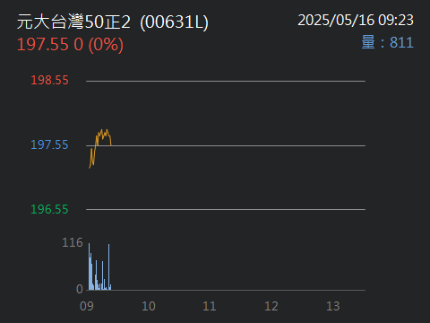 00631L元大台灣50正2的討論圖片