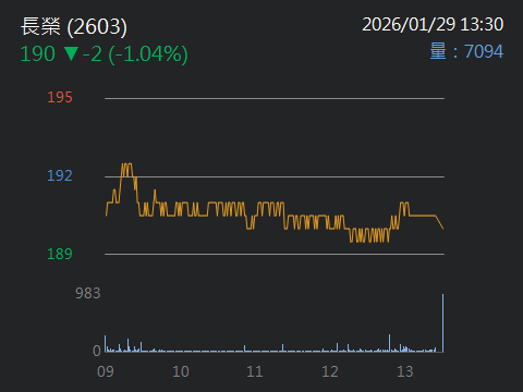 2603 長榮 - 快訊:佩芬姐說歐美線運價一路跌到二月底｜CMoney 股市爆料同學會