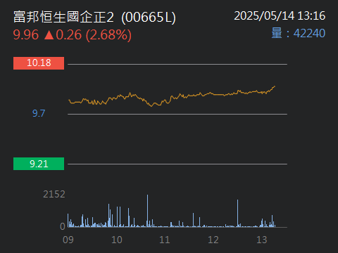 00753L中信中國50正2的討論圖片