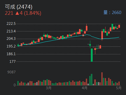 2474可成的討論圖片