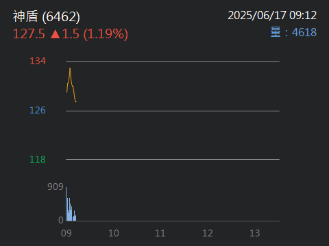 6462神盾的討論圖片