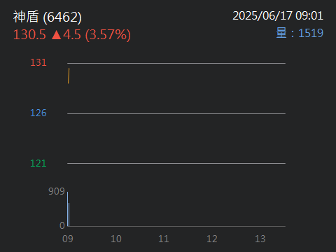 6462神盾的討論圖片
