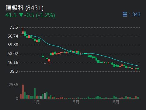 8431匯鑽科的討論圖片