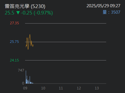 5230雷笛克光學的討論圖片