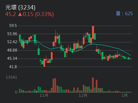 3234 光環 - 12月業績0.52E還不錯~等大戶回歸,我覺得投資不用那麼辛...|CMoney 股市爆料同學會