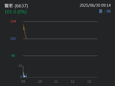 6637醫影的討論圖片