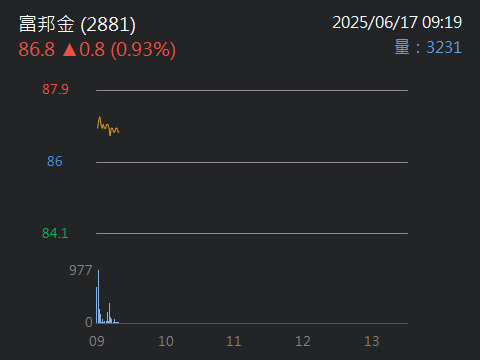 2881富邦金的討論圖片