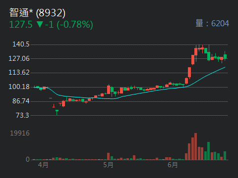 8932智通*的討論圖片