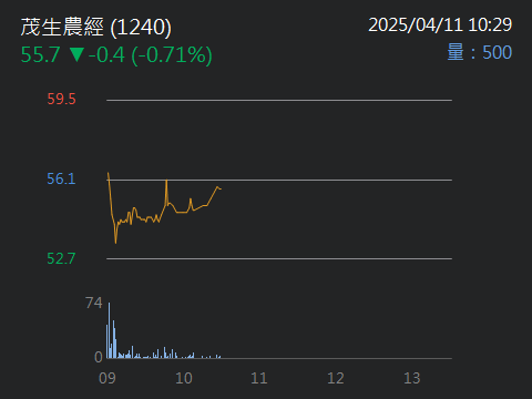 1240茂生農經的討論圖片