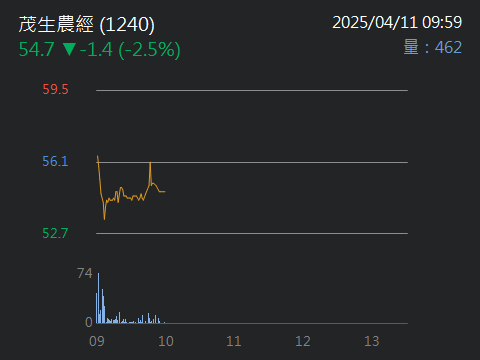 1240茂生農經的討論圖片