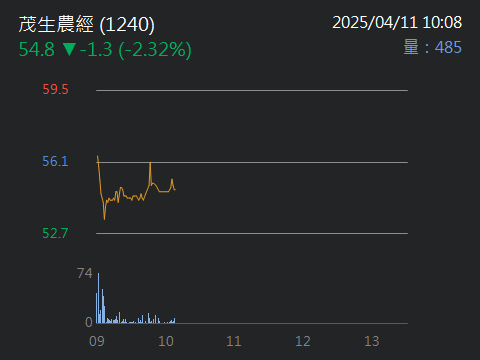 1240茂生農經的討論圖片