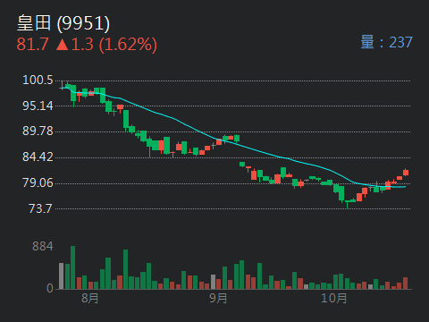 皇田 9951 個股概覽 個股分析 股市