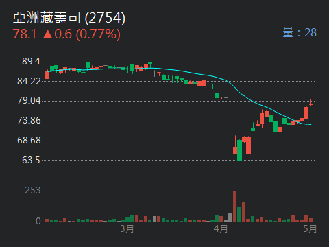 2754亞洲藏壽司的討論圖片