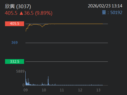 3037 欣興- ABF載板現在追不會太晚！大摩近4年首度轉樂觀欣興、南電｜CMoney 股市爆料同學會