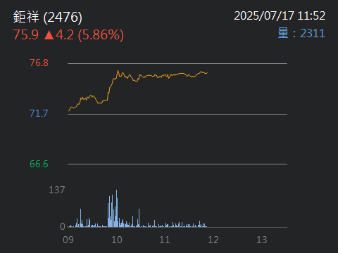 2476鉅祥的討論圖片