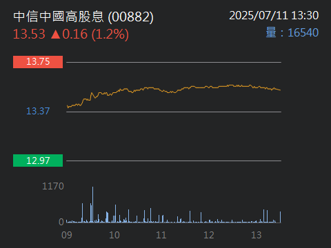 00882中信中國高股息的討論圖片
