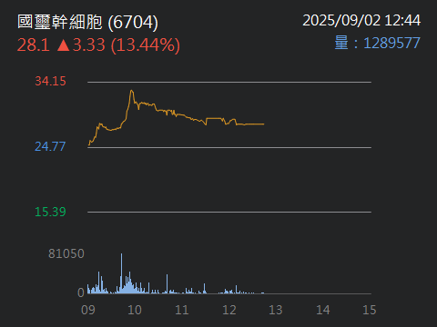 6704 國璽幹細胞 – 國璽至目前已握有逾 120 件專利，涵蓋了幹細胞開發、製程、…｜CMoney 股市爆料同學會
