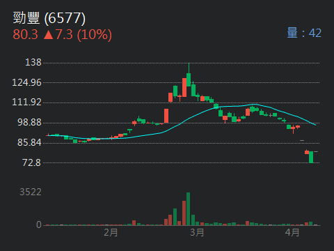 6577勁豐的討論圖片