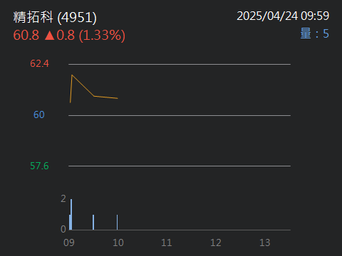 4951精拓科的討論圖片