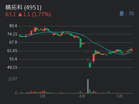 4951精拓科的討論圖片