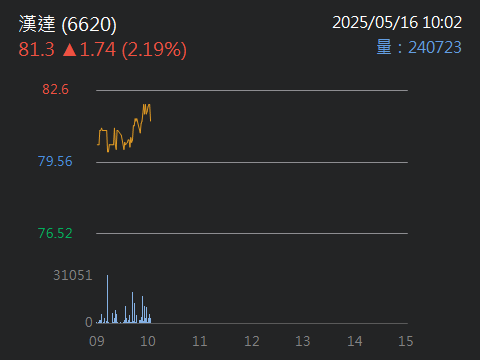 6620 漢達 - 年線已過!! 一堆要進場的了!! 卡位中!! 尬爆 P大!!...|股市爆料同學會