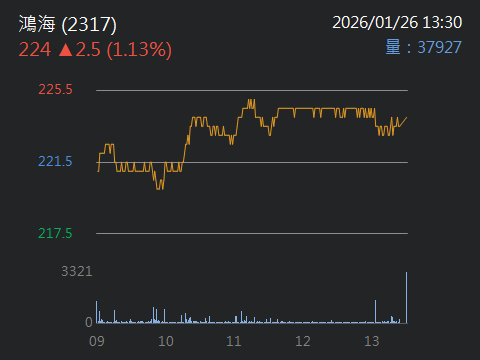 2317 鴻海 - 台達市值二哥寶座危險了？鴻海蓄勢反超聯發科劍指3兆元俱樂部...｜CMoney 股市爆料同學會