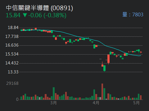 00881國泰台灣科技龍頭的討論圖片