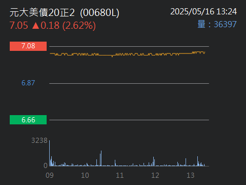00680L元大美債20正2的討論圖片