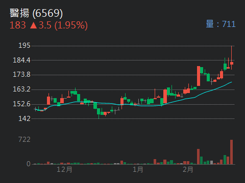 6569醫揚的討論圖片