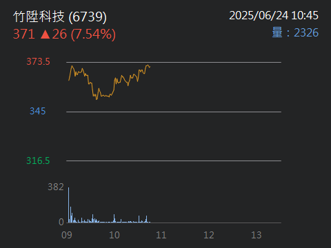 6739竹陞科技的討論圖片