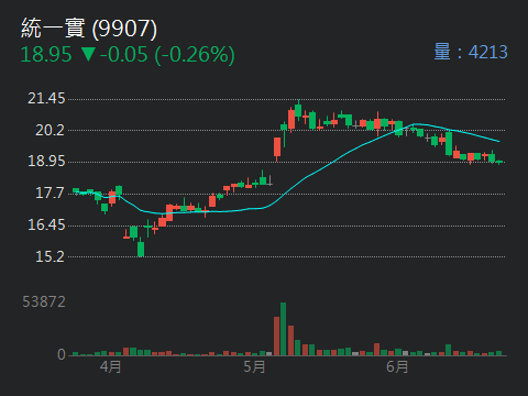 9907統一實的討論圖片