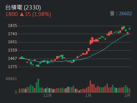 2330 台積電 - 台積電ADR跌1.6% 較台北交易溢價縮為17.6% 202...｜CMoney 股市爆料同學會