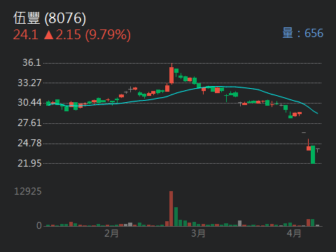 8076伍豐的討論圖片