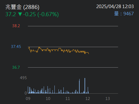 2886兆豐金的討論圖片