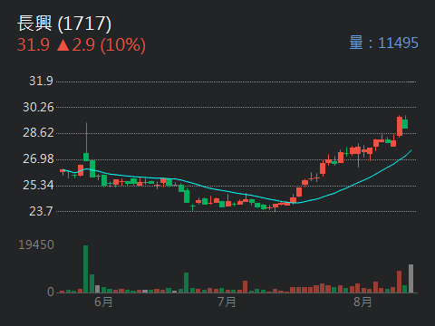 2323中環的討論圖片
