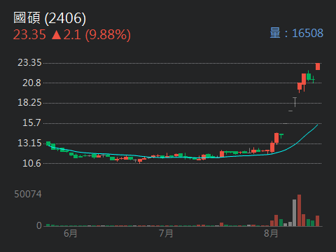 2323中環的討論圖片