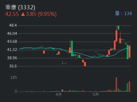 3332幸康的討論圖片