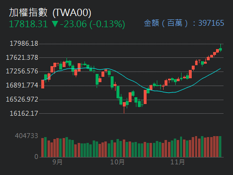 宏遠證 6015 個股概覽 個股分析 股市