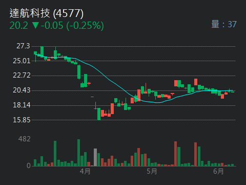 4577達航科技的討論圖片