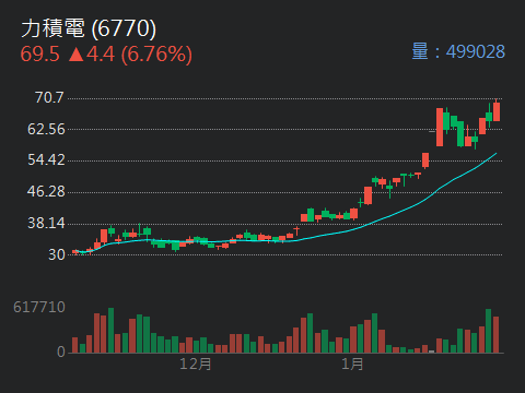 2303 聯電 - 一個大盤二樣情被昨天的夜盤嚇倒？還是逢高調節？｜CMoney 股市爆料同學會