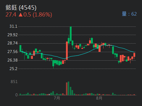 銘鈺 4545 個股概覽 個股分析 股市