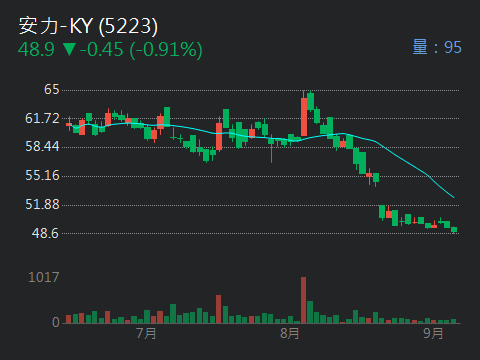 安力 Ky 5223 個股概覽 個股分析 股市