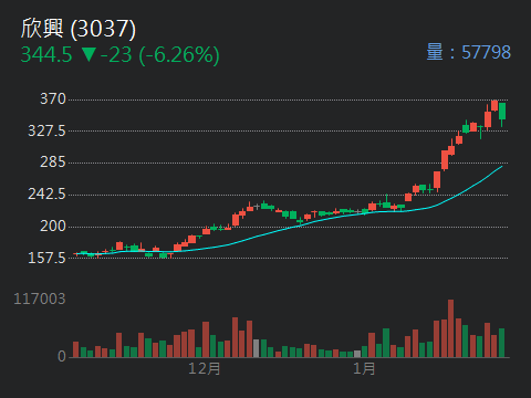 3037 欣興- 今日帶量《長黑》 明日是否有延續行情｜CMoney 股市爆料同學會
