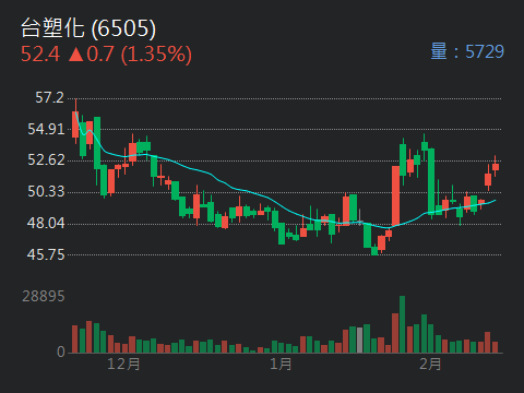 長榮2603 台塑化6505 就這兩檔上上，下下 偏多操作
