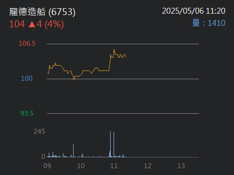 6753龍德造船的討論圖片