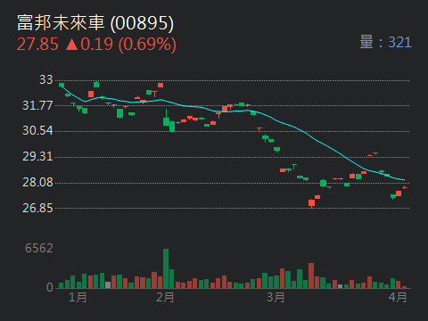 00895富邦未來車的討論圖片